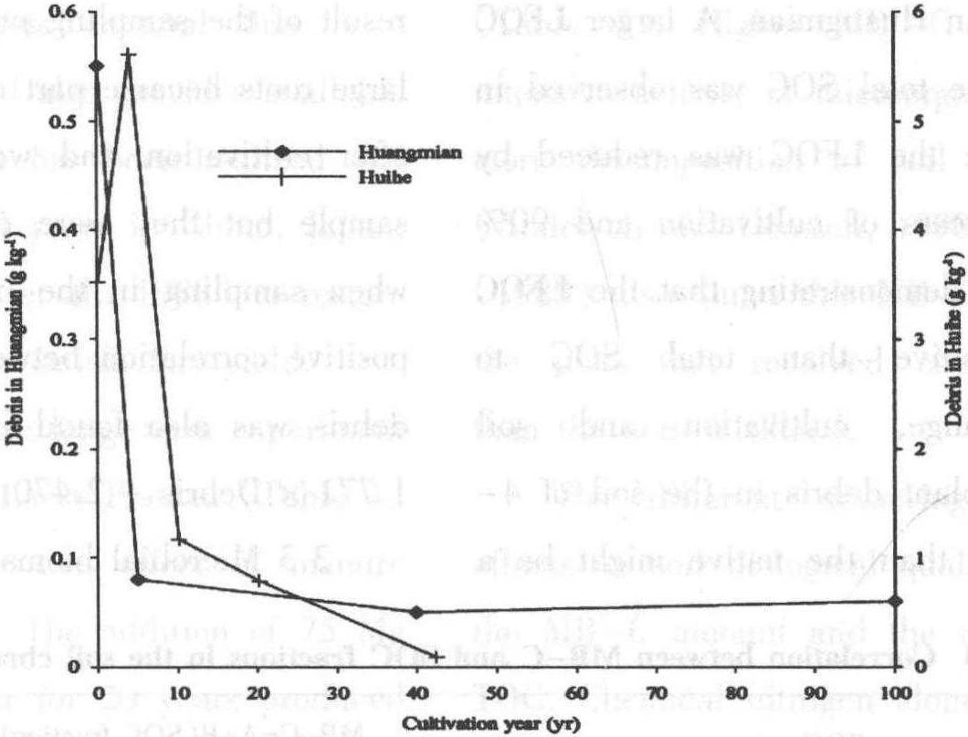 Influence of cultivation and fertilization on total organic carbon and carbon fractions in soils from the Loess Plateau of China